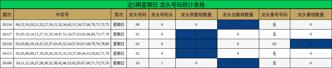 近5期星期日 龙头号码统计表格