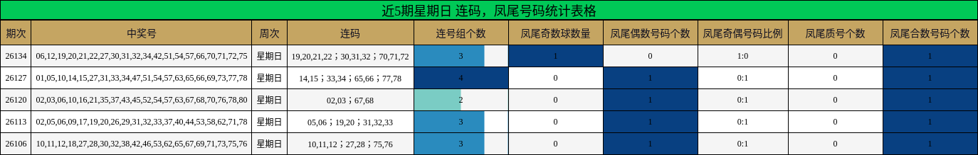 近5期星期日 连码，凤尾号码统计表格