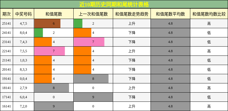 和尾分析