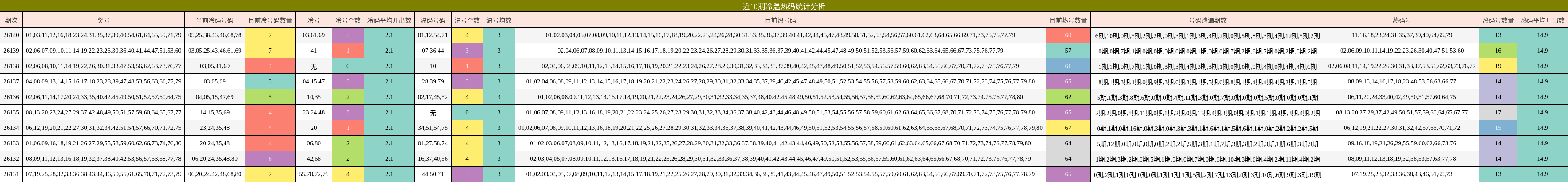 近10期冷温热码统计分析