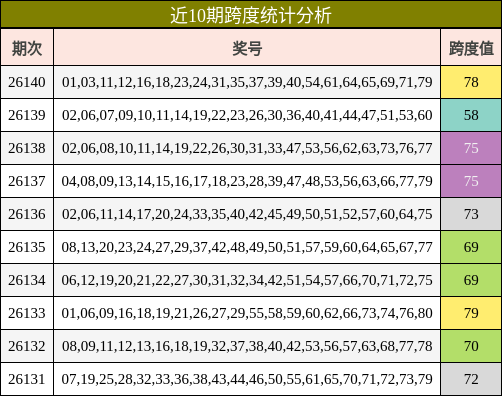近10期跨度统计分析