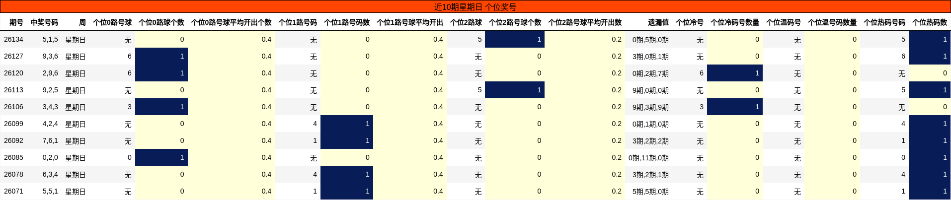 近10期星期日 个位奖号