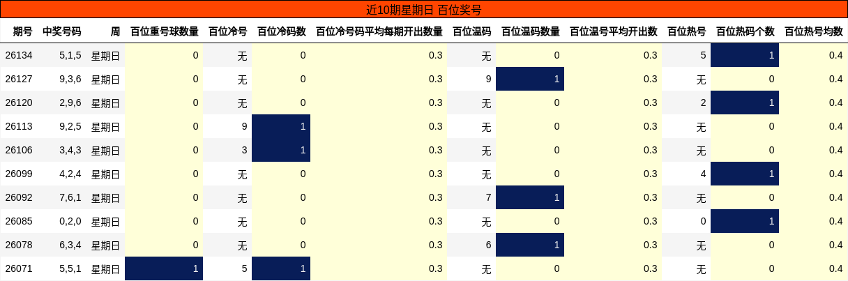 近10期星期日 百位奖号