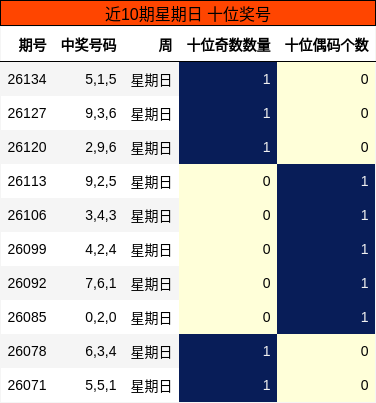 近10期星期日 十位奖号