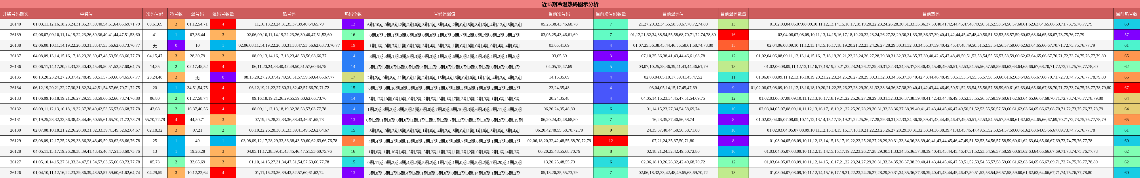 近15期冷温热码图示分析