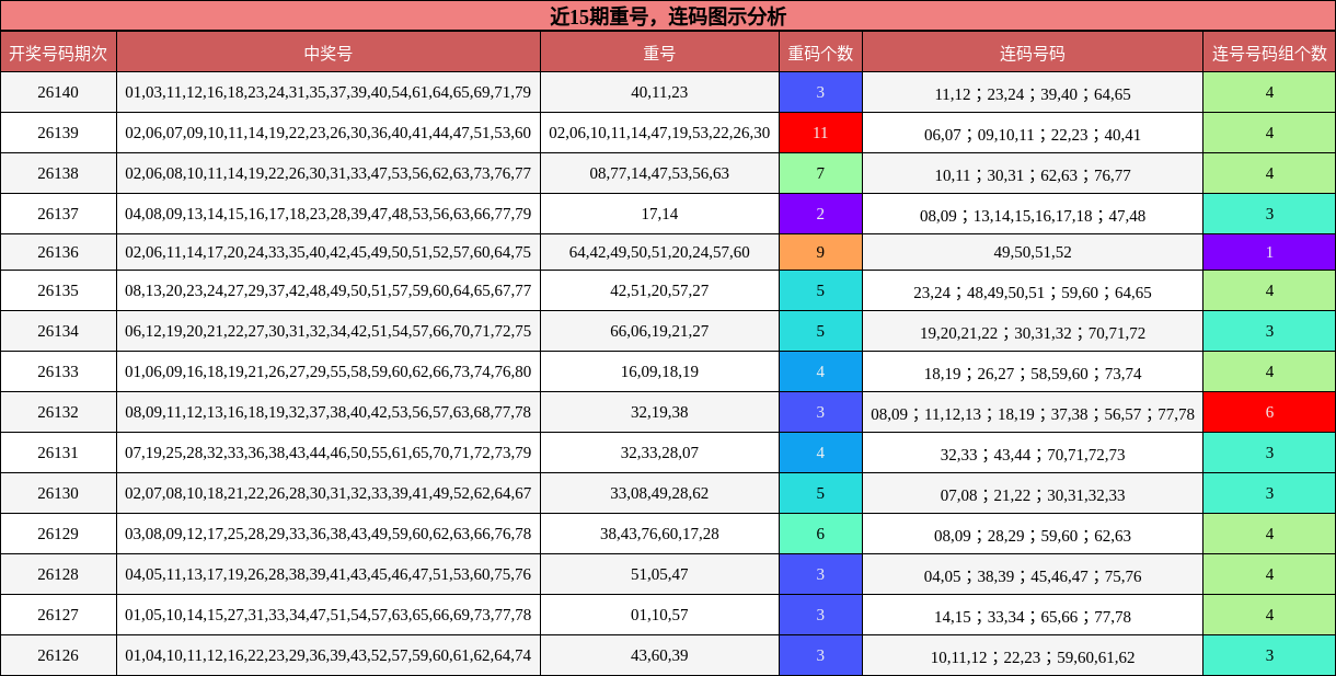 近15期重号，连码图示分析