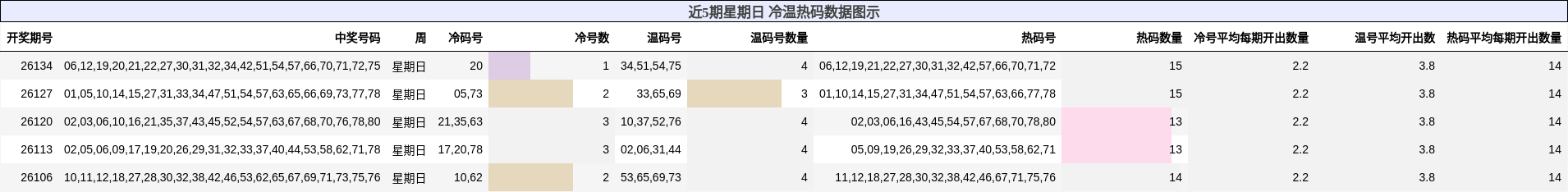 近5期星期日 冷温热码数据图示