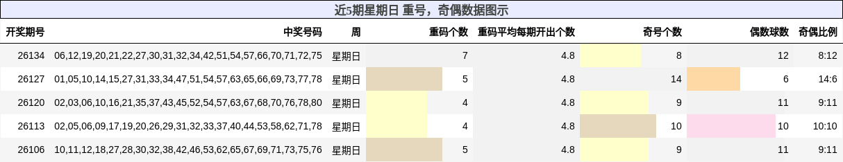 近5期星期日 重号，奇偶数据图示