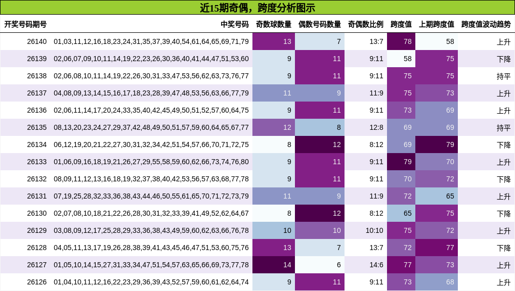奇偶分析，跨度分析