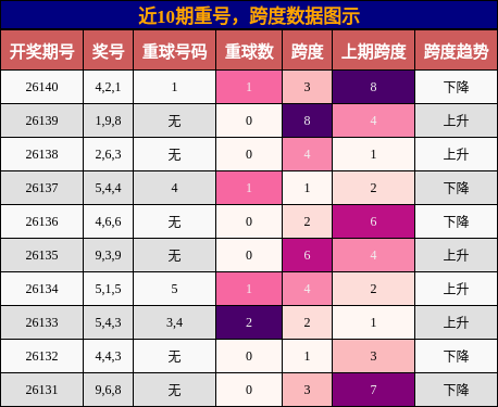 重号分析，跨度分析