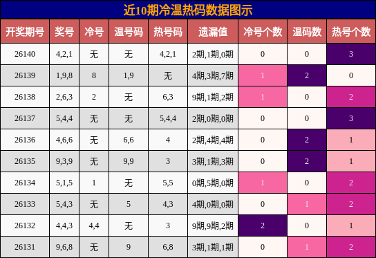 冷温热码分析