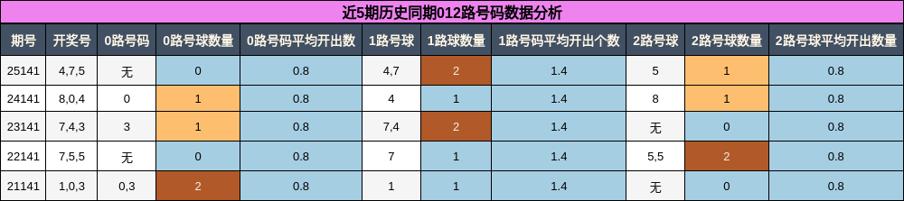 012路号码分析