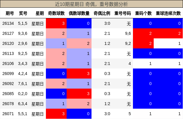 奇偶分析，重号分析