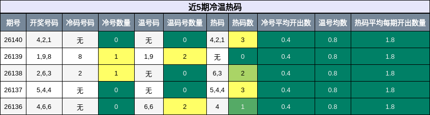 冷温热码分析