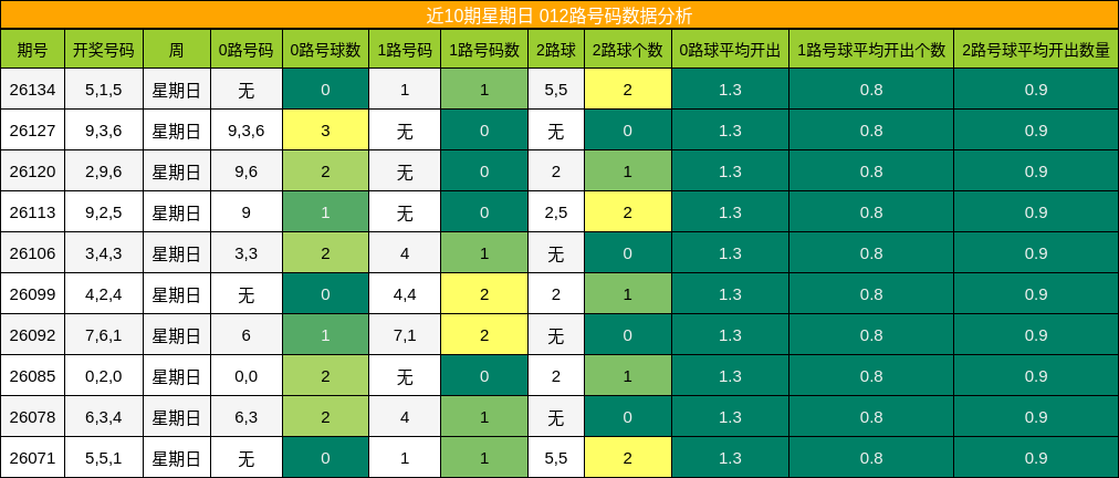 012路号码分析
