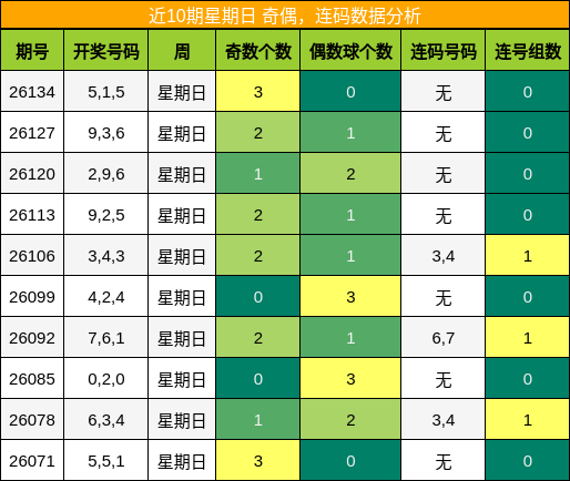 奇偶分析，连码分析