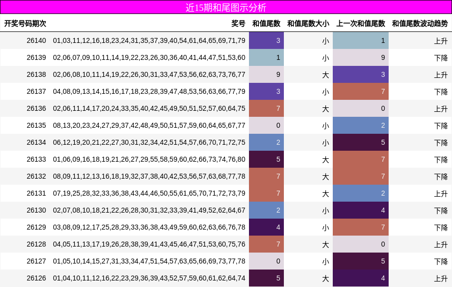 近15期和尾图示分析
