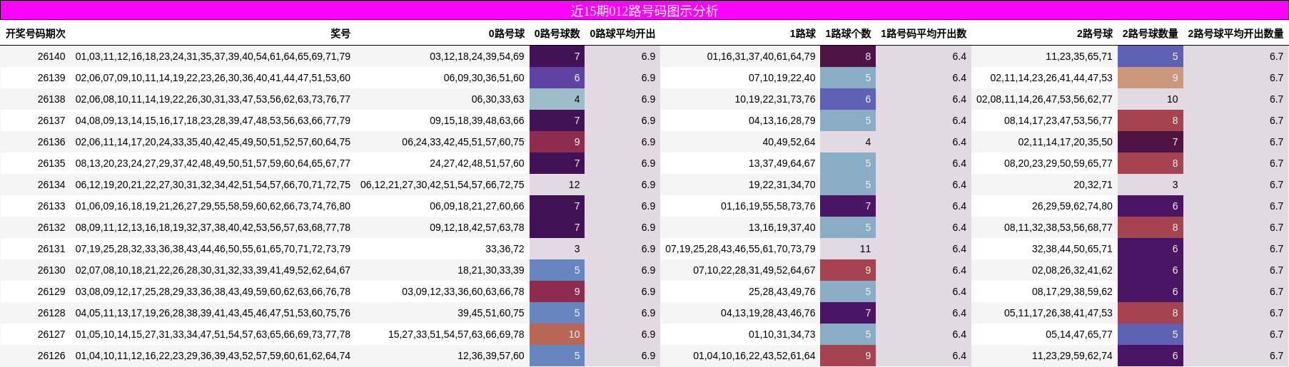 近15期012路号码图示分析