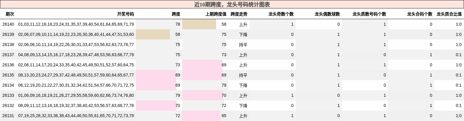 近10期龙头号码统计图表