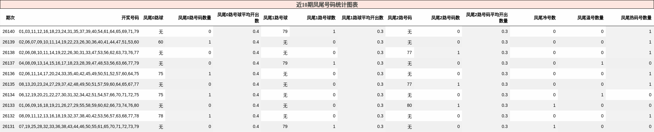 近10期凤尾号码统计图表