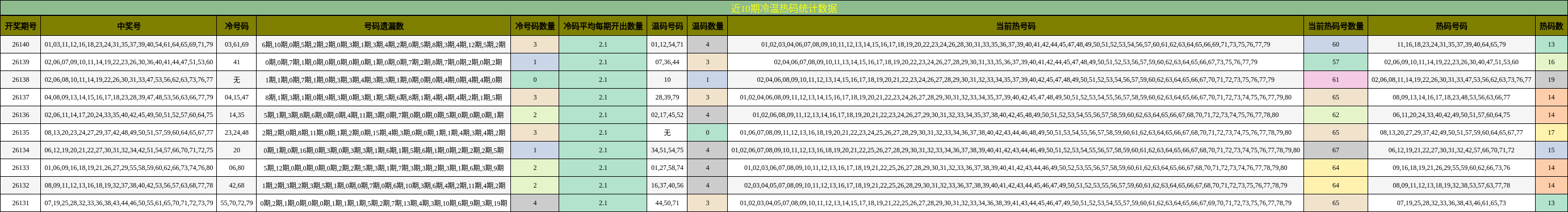 近10期冷温热码统计数据