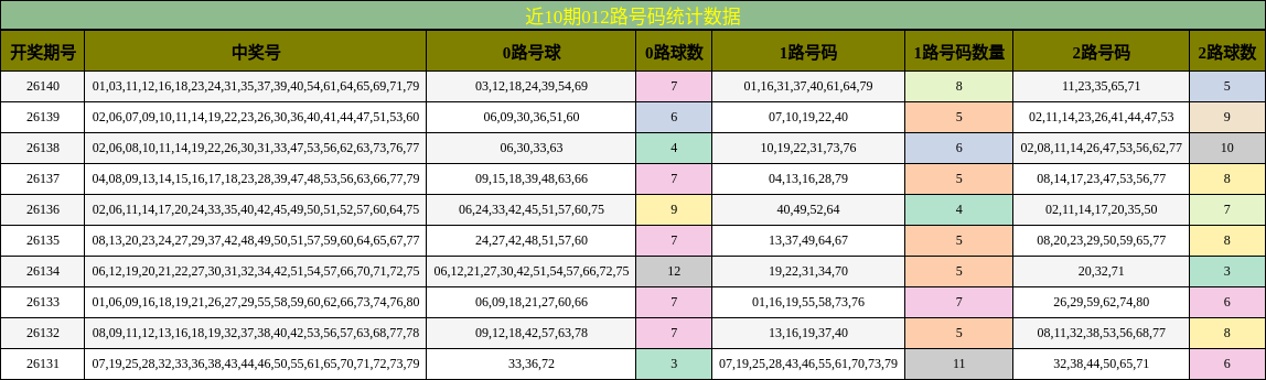 近10期012路号码统计数据