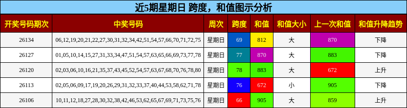 跨度分析，和值分析