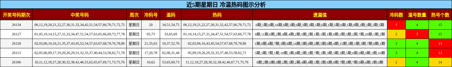 冷温热码分析