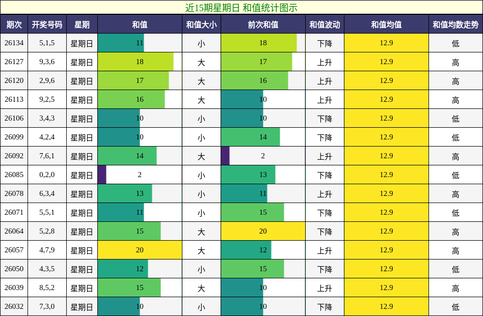 和值分析