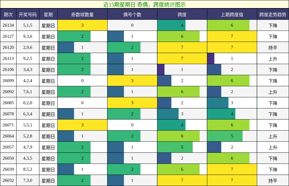 奇偶分析，跨度分析