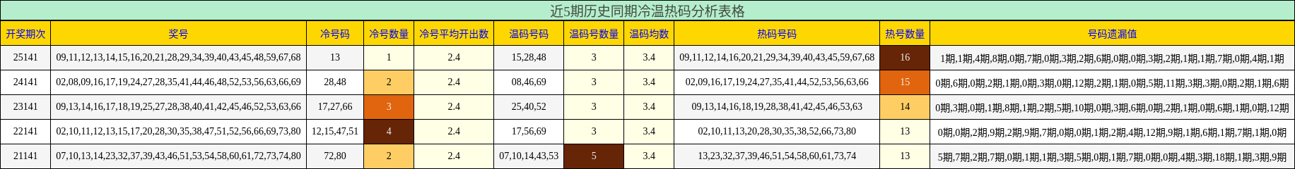 近5期历史同期冷温热码分析表格