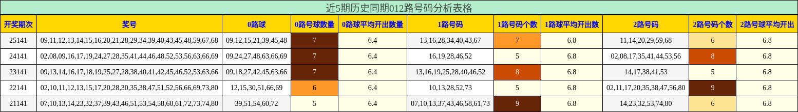 近5期历史同期012路号码分析表格