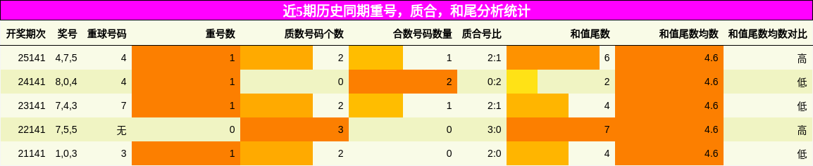 重号分析，质合分析，和尾分析