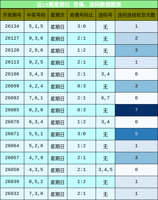 奇偶分析，连码分析