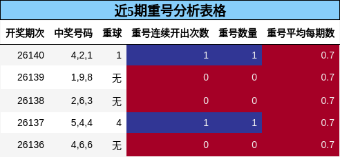 近5期重号分析表格