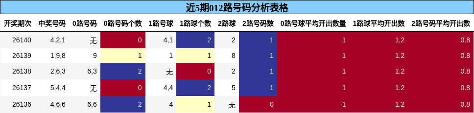近5期012路号码分析表格