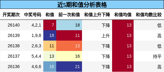 近5期和值分析表格