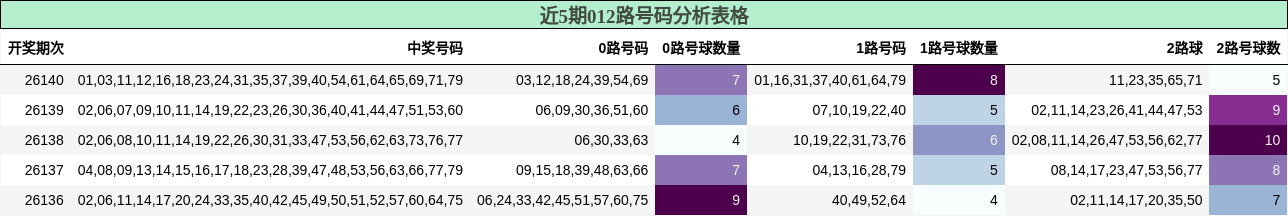 012路号码分析