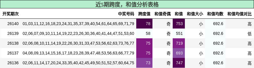 跨度分析，和值分析