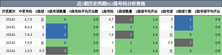 近5期历史同期012路号码分析表格