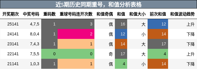 近5期历史同期重号，和值分析表格