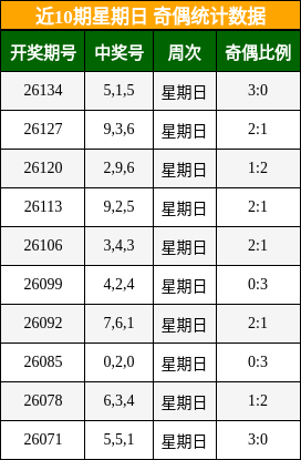 近10期星期日 奇偶统计数据