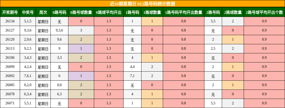 近10期星期日 012路号码统计数据