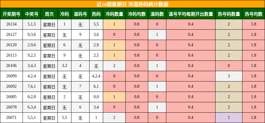 近10期星期日 冷温热码统计数据