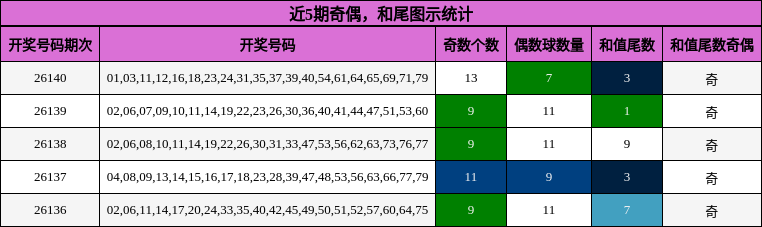 近5期奇偶，和尾图示统计