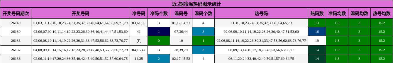 近5期冷温热码图示统计