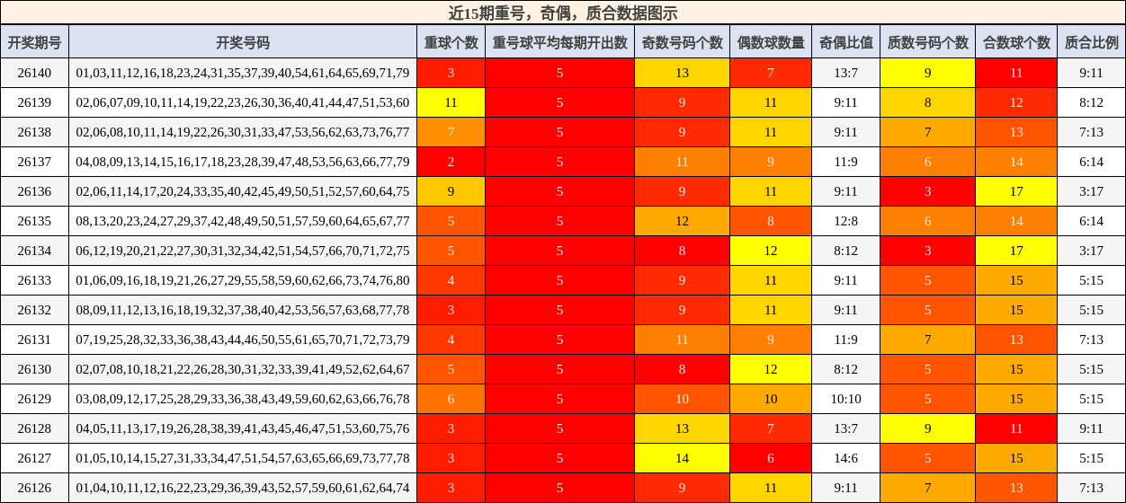 重号分析，奇偶分析，质合分析