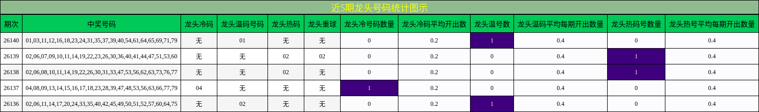 近5期龙头号码统计图示