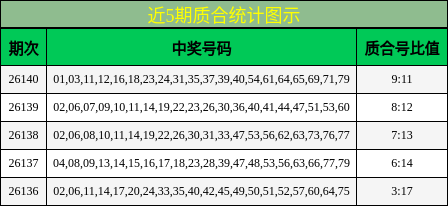 近5期质合统计图示