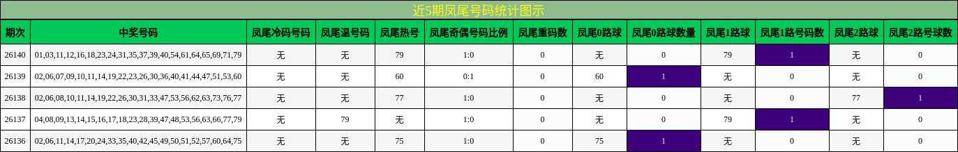 近5期凤尾号码统计图示